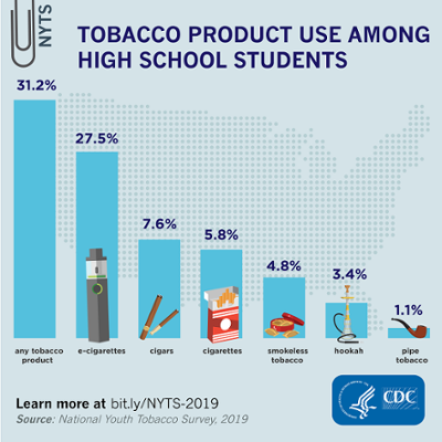 Tobacco product use among high school students